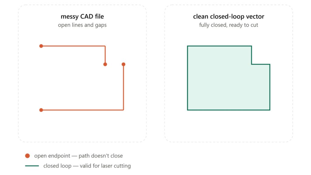 Comparison diagram showing a messy CAD file with open lines vs a clean closed loop vector file