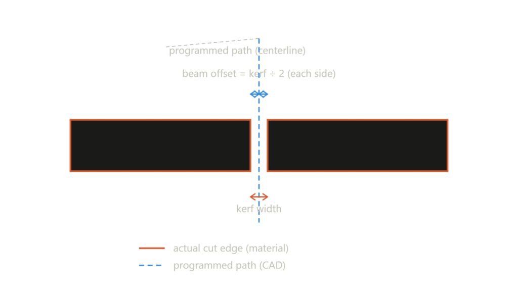 Technical diagram explaining laser cutting kerf width and beam offset compensation