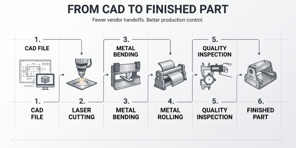 One-Roof Manufacturing Workflow